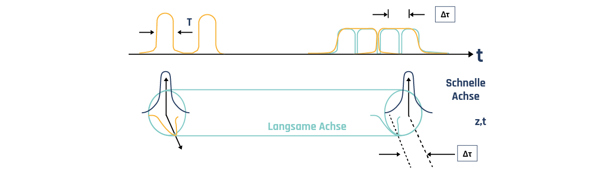 PMD - Polarisations-Moden-Dispersion