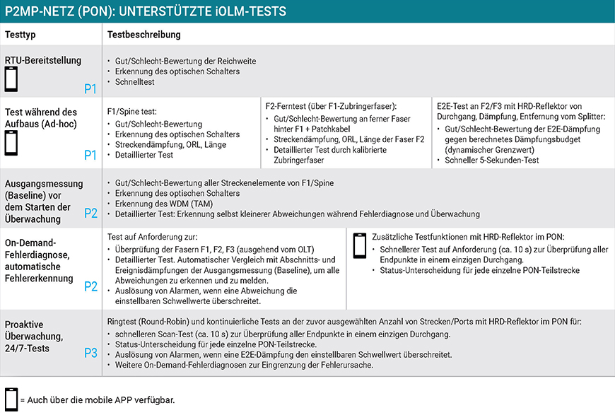 Build-Connect_P2MP-NetzPON