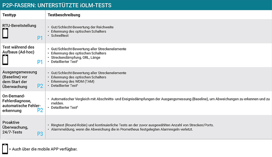 Build-Connect_P2P-Fasern