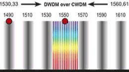 xWDM - Wavelength Division Multiplex | Wellenlängen-Multiplex-Verfahren