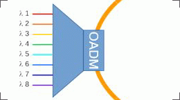 Optische Add und Drop Multiplexer (OADM)